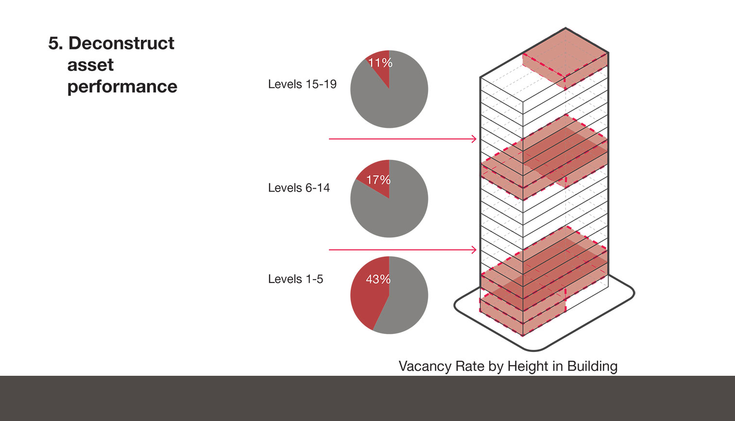 Often some parts of an asset perform consistently better than others. Simple three-dimensional visualization tools can help to understand patterns in persistent vacancies. Identifying space that underperforms in its current configuration or program suggests opportunities to unlock value by repurposing the space. Incorporate market-differentiating tenant amenities or reposition the asset as multi-purpose, introducing residential or large-impact retail. - Page